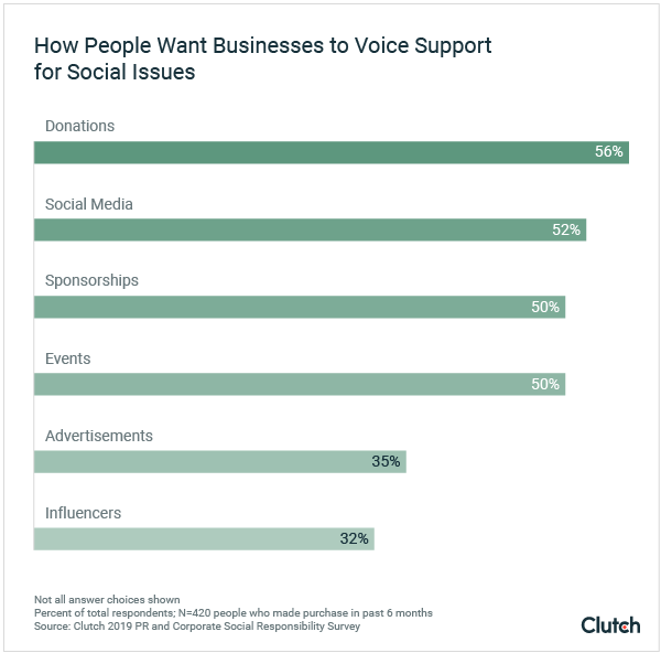 How People Want Businesses to Demonstrate Support for Social Issues