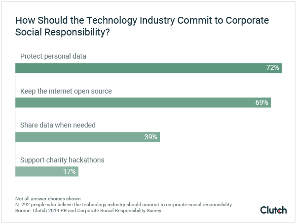 How should the tech industry commit to corporate social responsibility?