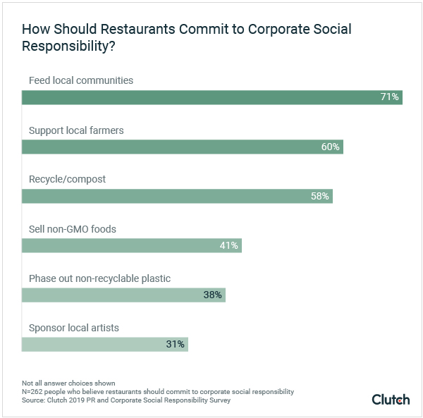 How should restaurants commit to corporate social responsibility?