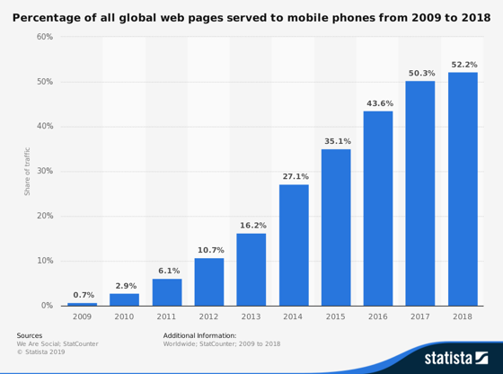 Percentage of All Global Web Pages Served to Mobile Phone