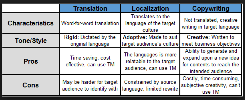 Pros and Cons of Translation and Localization 