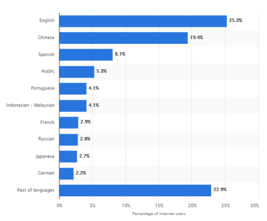 Percentage of Internet Users vs. Language Spoken Graph