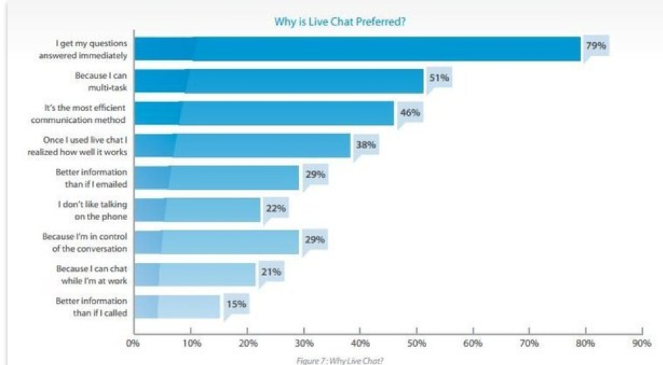 Why is Live Chat Preferred? 