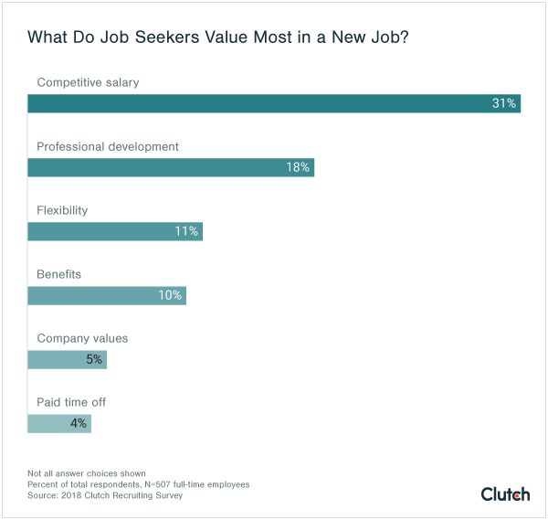 What do job seekers value most in a new job?