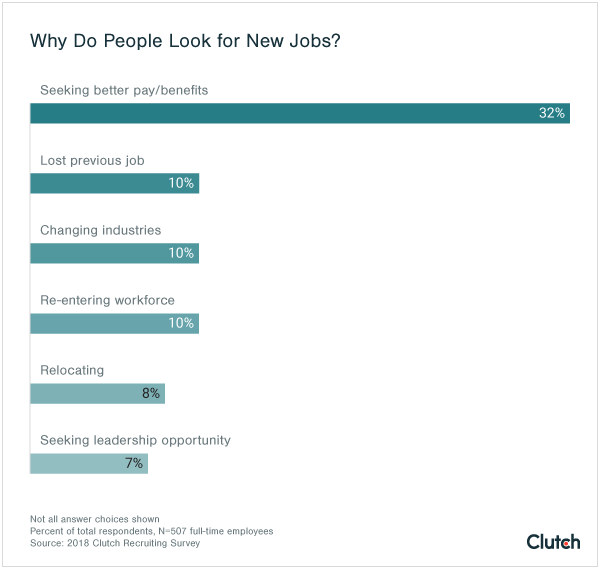 Why do people look for new jobs?