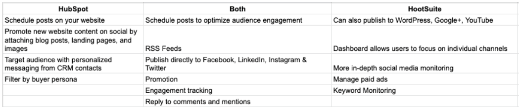 HubSpot vs. Hootsuite