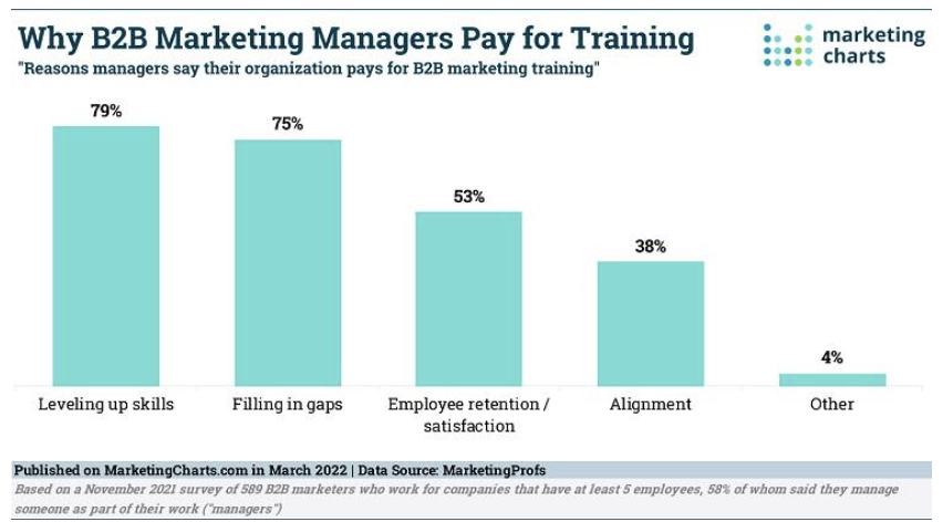 why b2b marketing managers pay for training