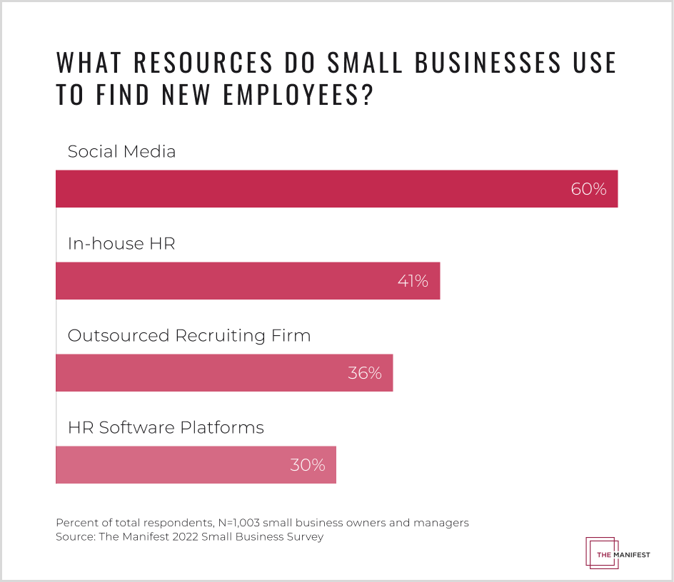 What tools do small businesses use to find new employees?