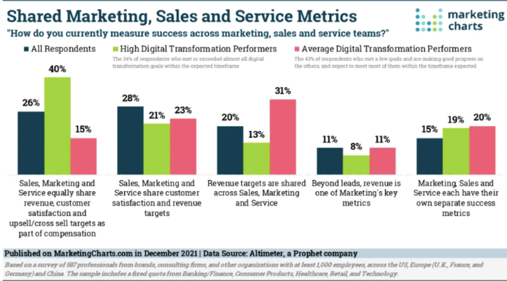 shared marketing and sales service metrics for measuring success across teams