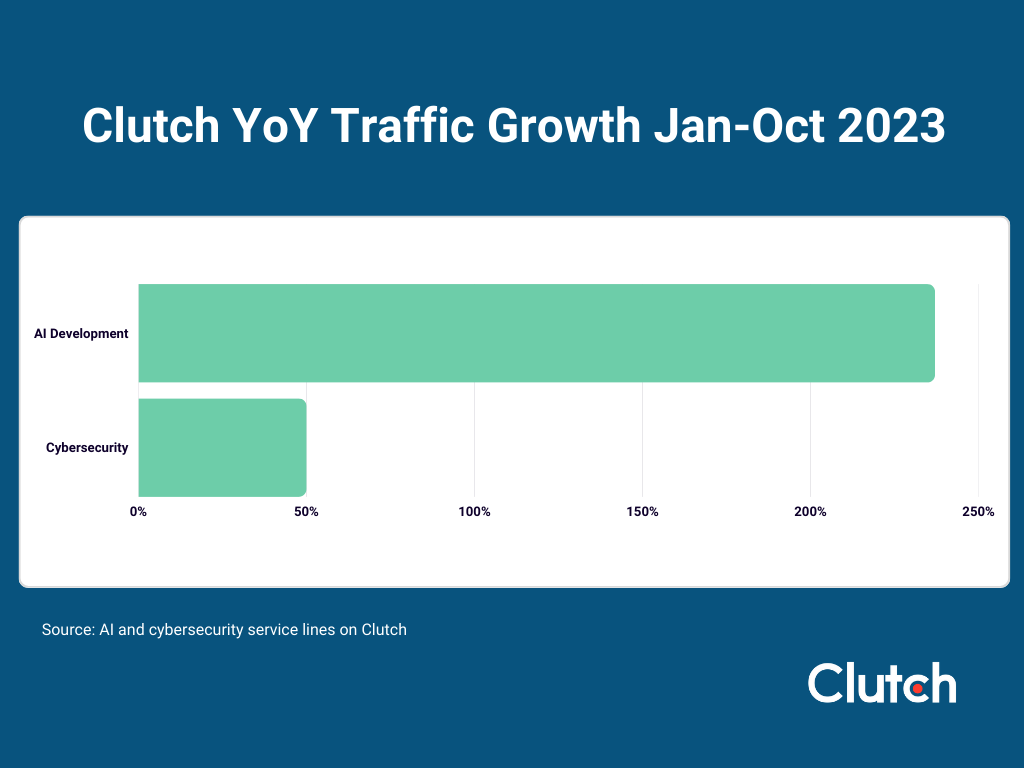 Clutch YoY traffic growth indicates an overwhelming favoritism of AI over all, including cybersecurity.