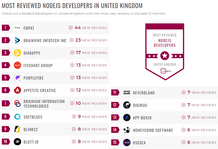 nodejs development leader list