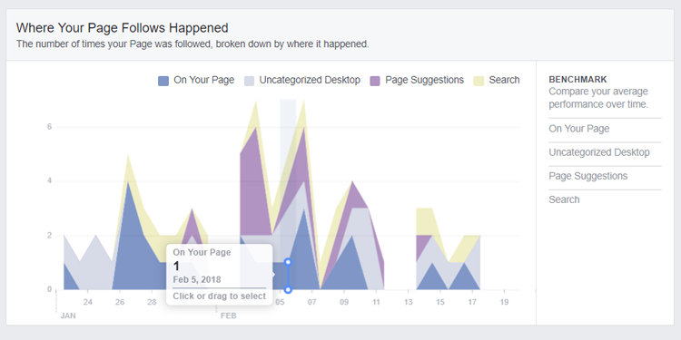 Facebook Analytics - "Where Your Page Follows Happened" Graph