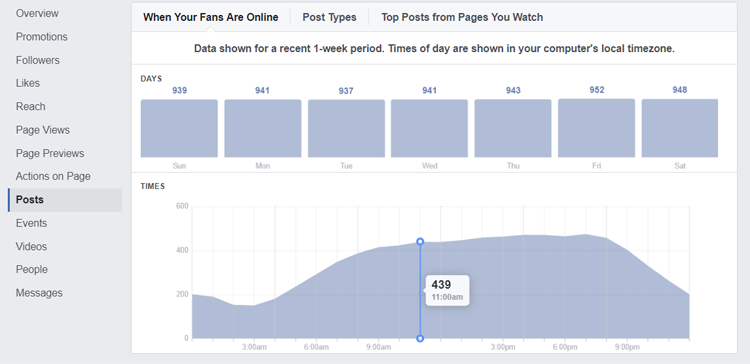 Facebook Analytics - "When Your Audience is Online" Graph