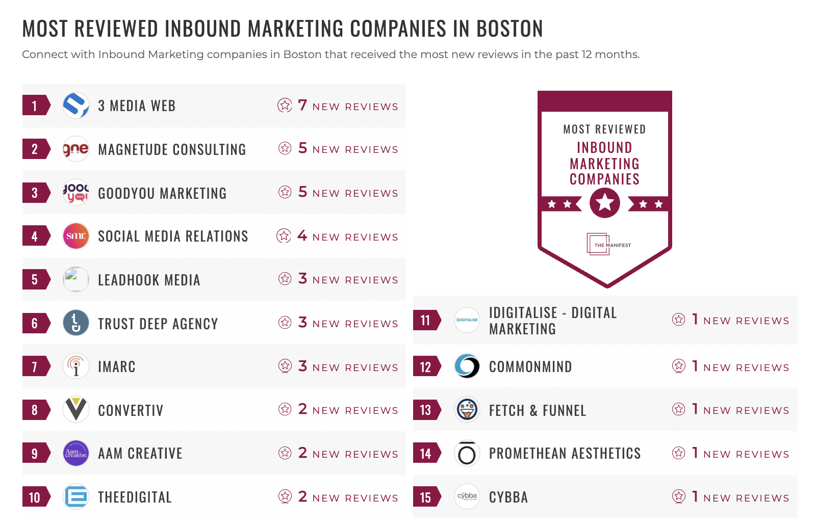 Most Reviewed Inbound Marketing Companies in Boston