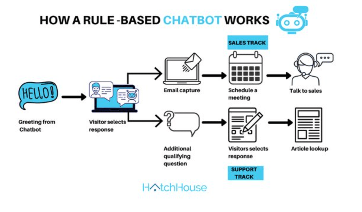 rule based chatbots