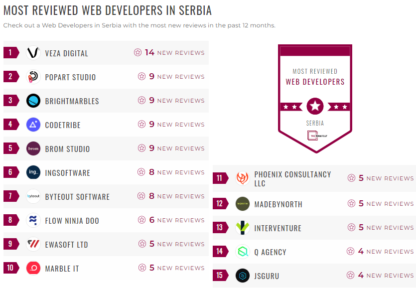 Serbia web development Leader List