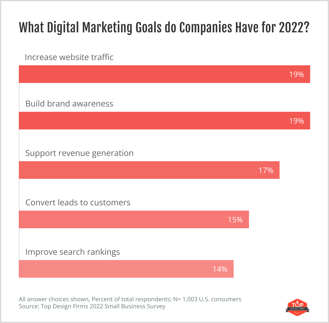 What digital marketing goals do companies have in 2022? 