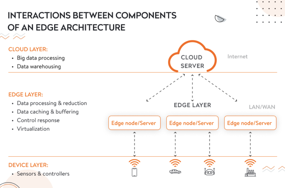 interactions between cloud layer, edge layer, and device layer in edge environments