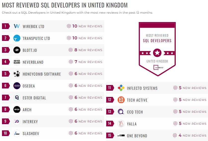 sql development leader list