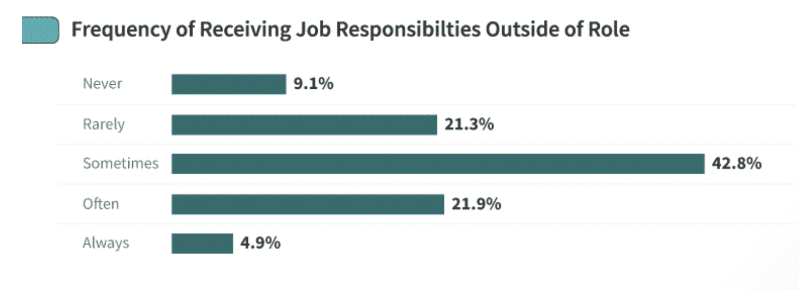 frequency of receiving job responsibilities outside of role