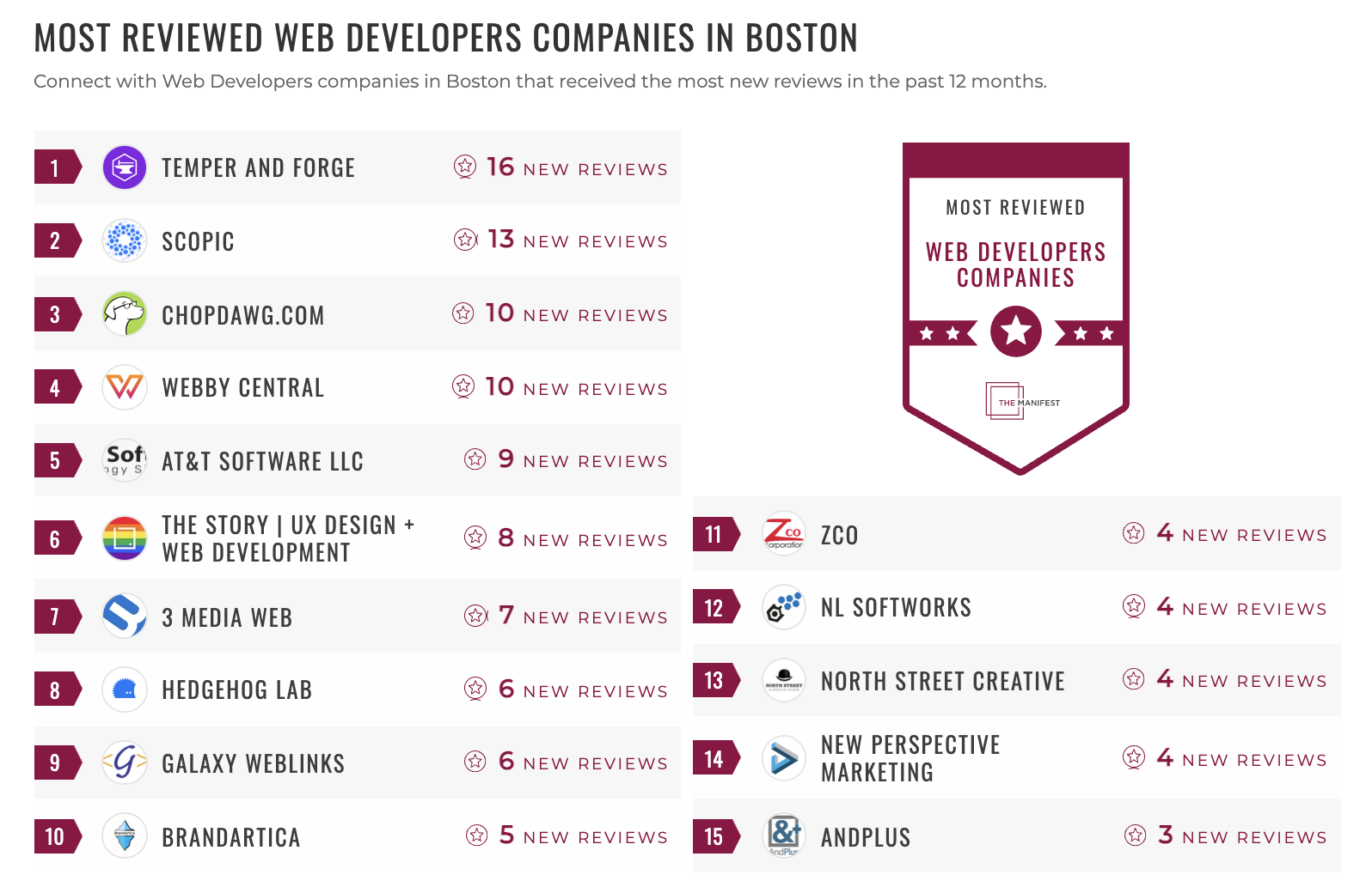 Most Reviewed Web Development Companies in Boston