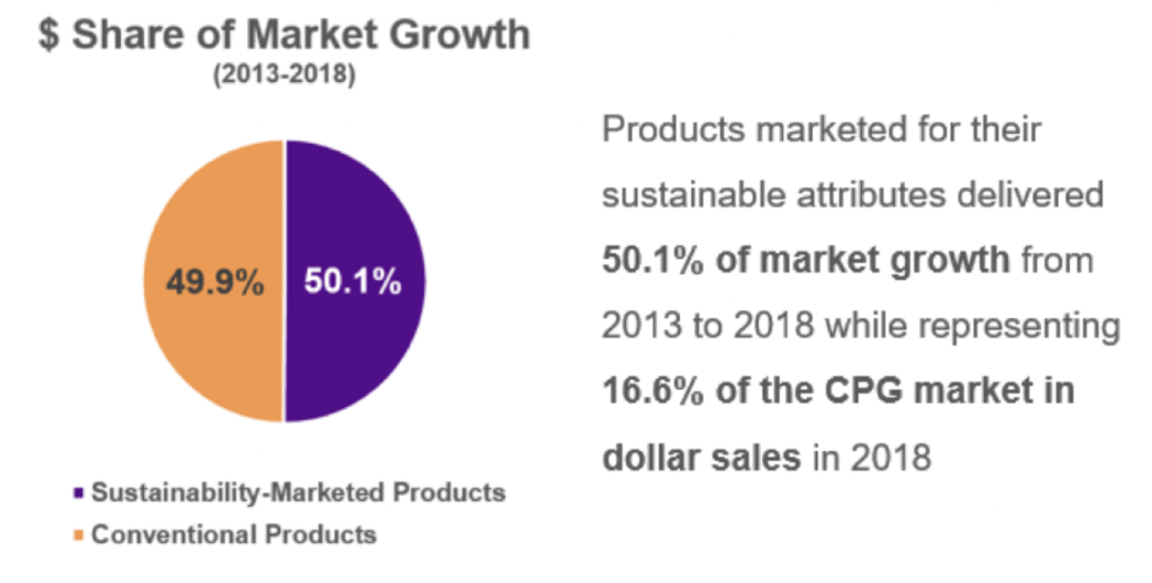 products marketed for sustainability experienced significant market growth in recent years