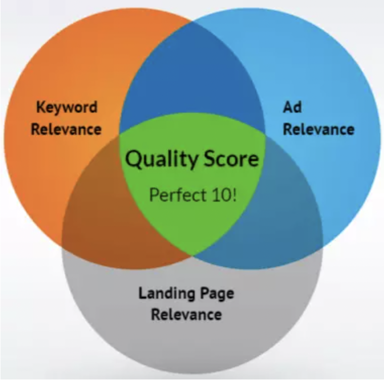 quality score is composed of the relevance of the landing page, keywords, and overall ad