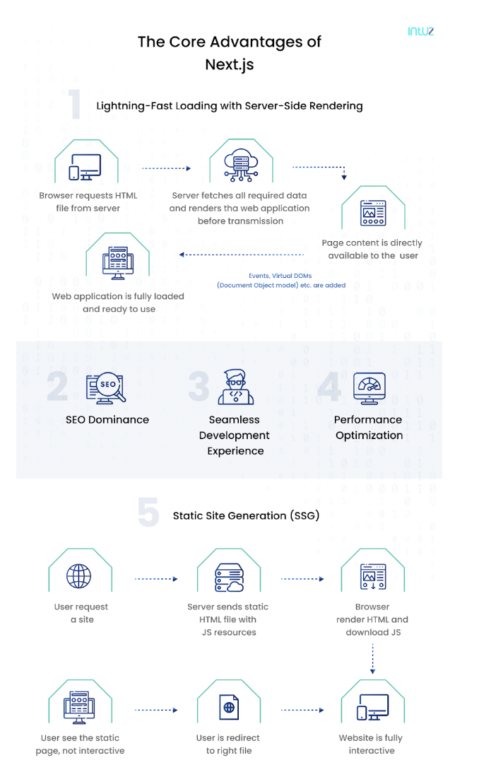 the core advantages of Next.js include fast loading, SEO dominance, dev experience, performance optimization, and static site generation.