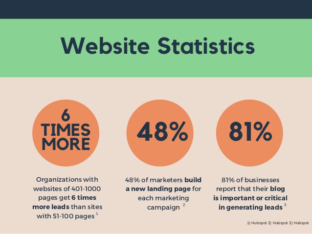 81 percent of businesses report that their blog is important or critical in generating leads