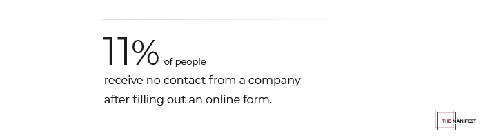 11% of people receive no contact after submitting an online form.
