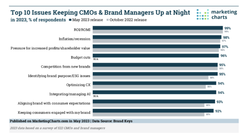 ten different challenges CMOs cite within marketing teams