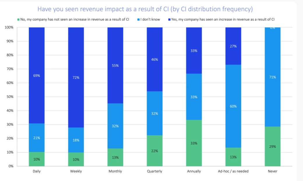 Revenue impact of CI