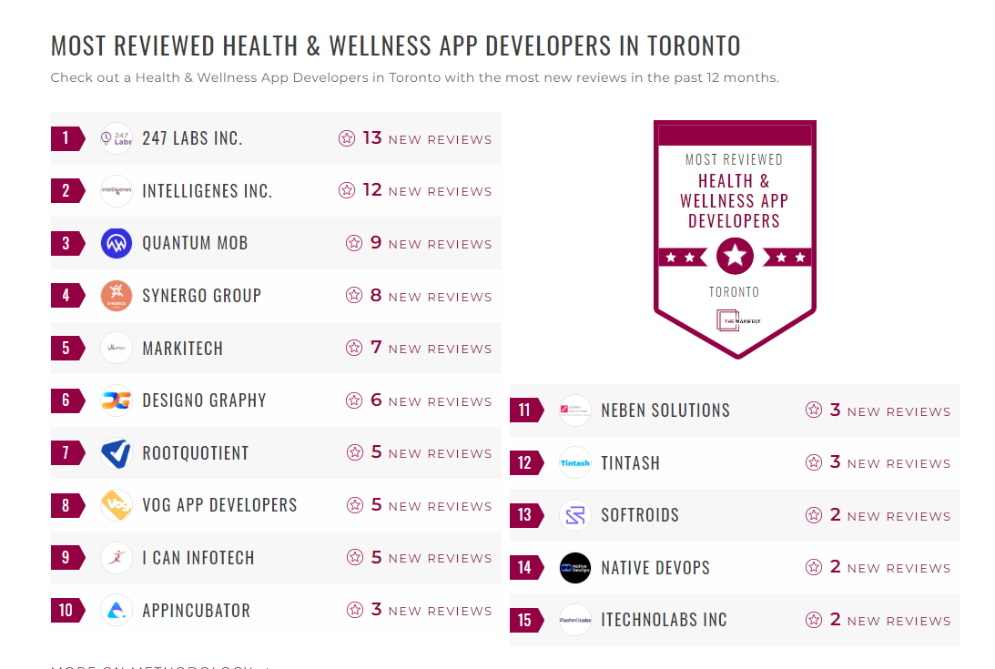 Health & Wellness App Development Companies