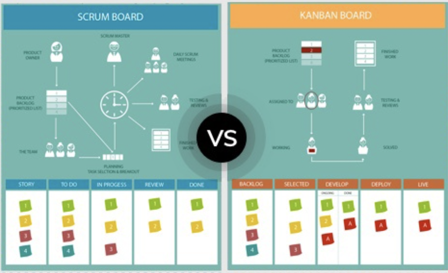 scrum vs kanban software methodologies