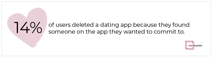 ourteen percent (14%) of dating app users have deleted a dating app in the past six months because they found someone through the app they wanted to commit to.