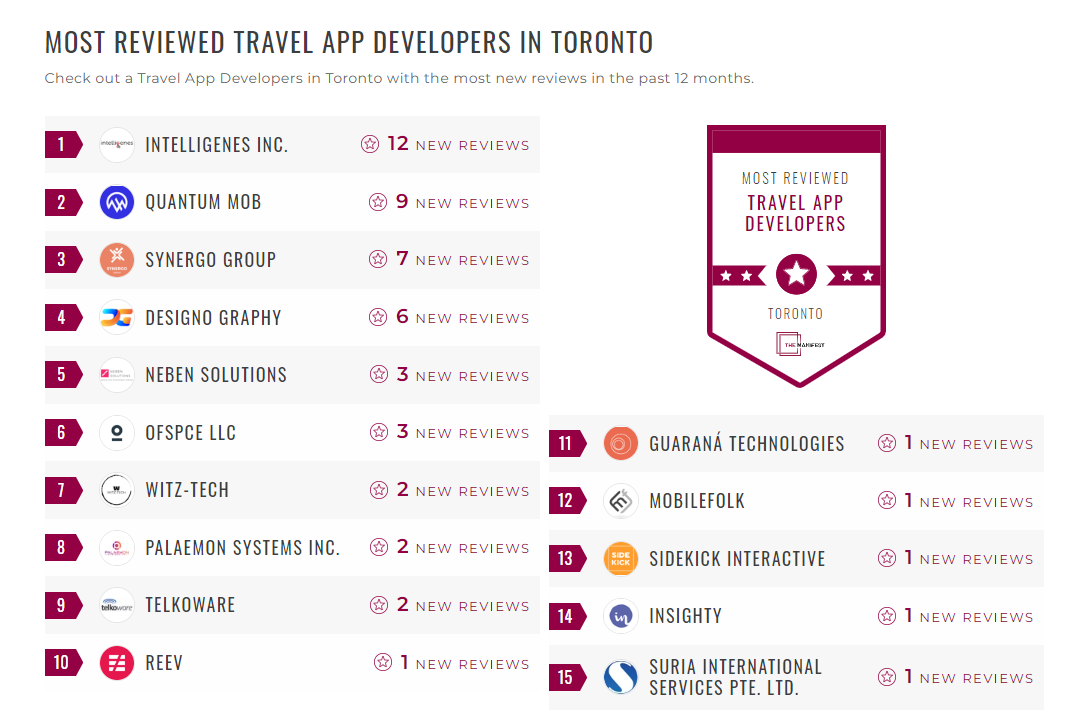 Travel App Development Companies