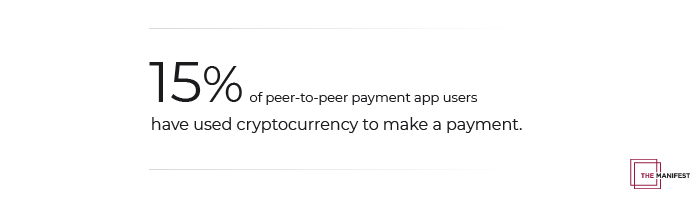15% of P2P payment app users have used cryptocurrency