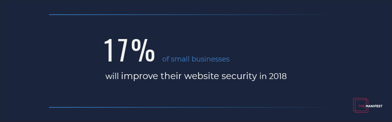17% of small businesses will invest in website security.