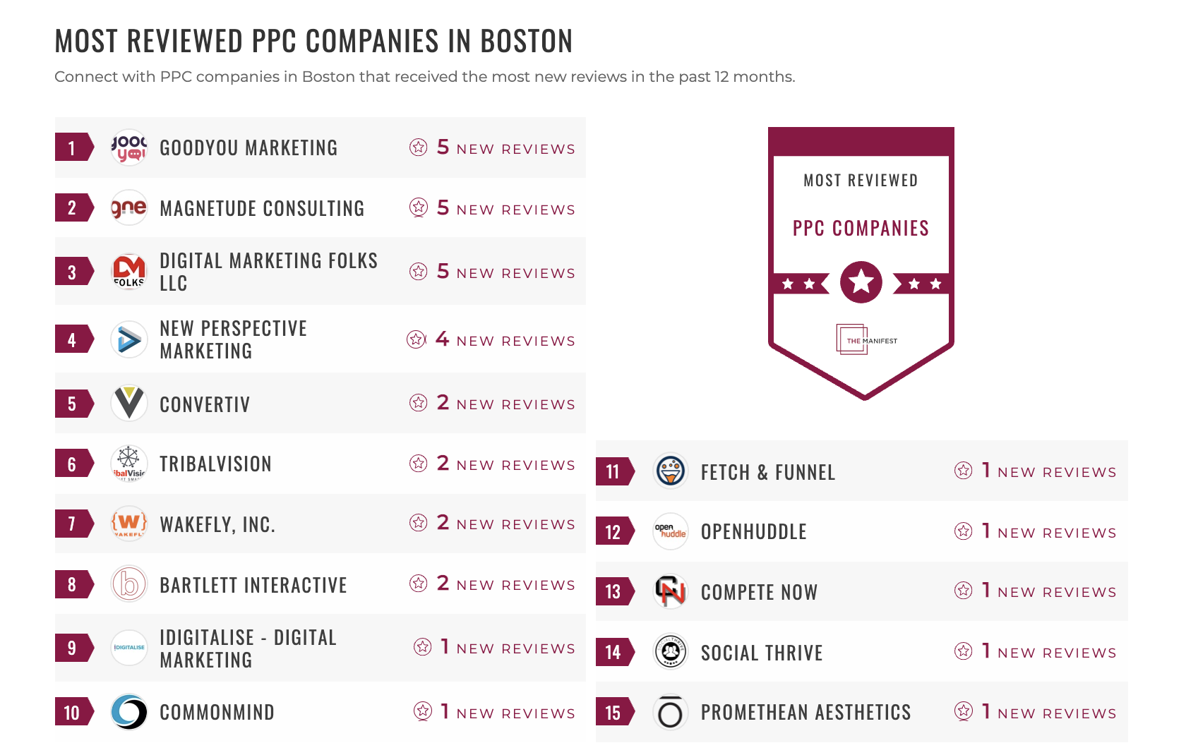 Most Reviewed PPC Companies in Boston
