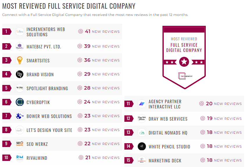 full service digital leader list