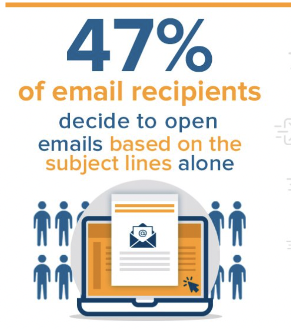 47% of recipients open emails based on subject lines alone