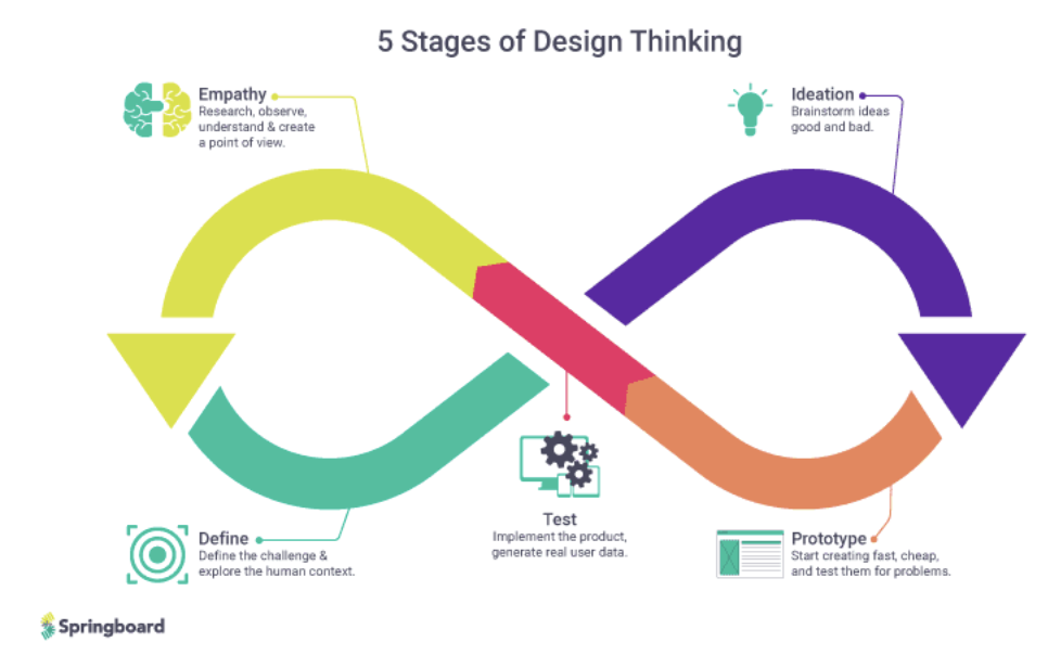 5 Critical Stages of Design Thinking for Good UX