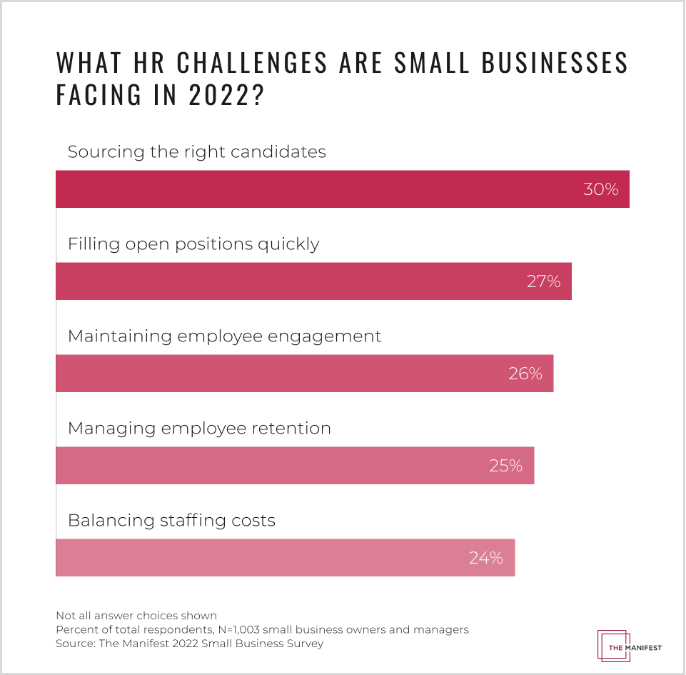 What HR challenges are small businesses facing in 2022 bar graph