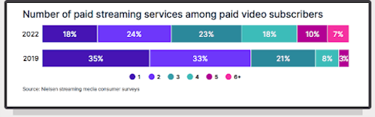 Number of Streaming services viewers pay for 2019 vs 2022