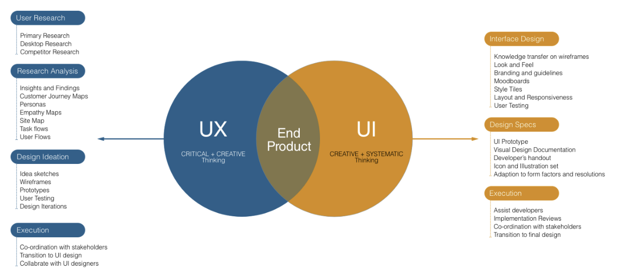 key differences and similarities between UI and UX