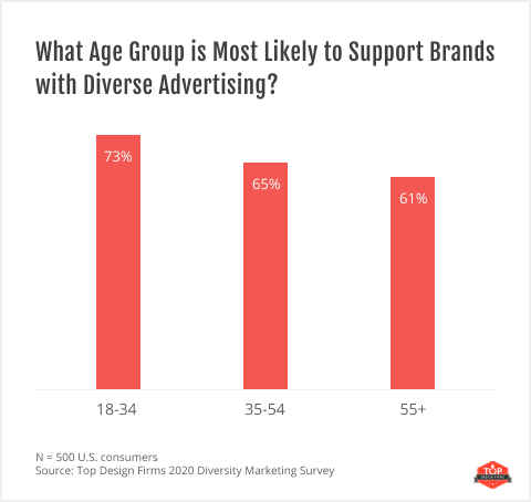 age groups that are most likely to support brands with diverse advertising
