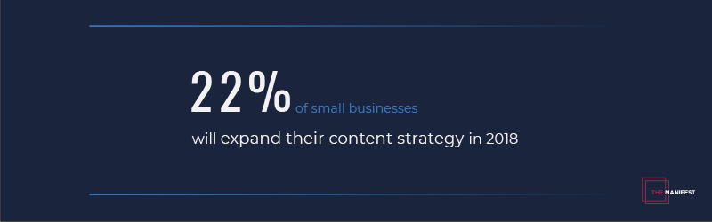 22% of small businesses plan to invest in high quality content.