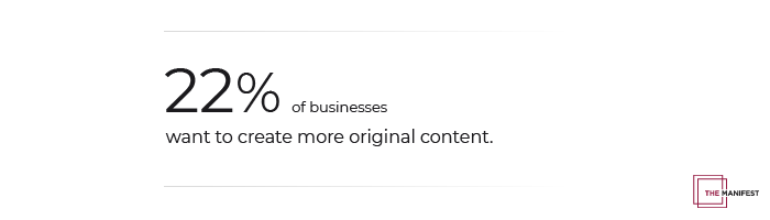 22% of businesses want to create more original content.