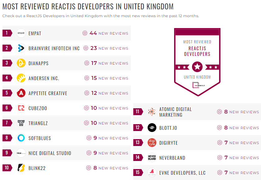 ReactJS Development Leader List