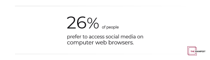 26% of people prefer to access social media on computer web browsers.